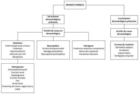 Prurito Manual Digital De Dermatología