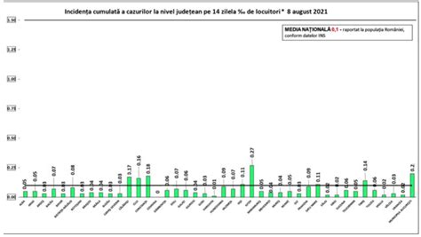 Gcs Cele Mai Multe Cazuri Noi De Covid N Capital Niciun