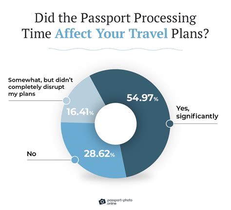 Break The Wait 1000 Americans On How To Get Passports Faster