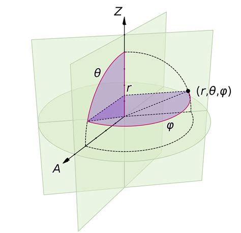 Understanding Spherical Gradients