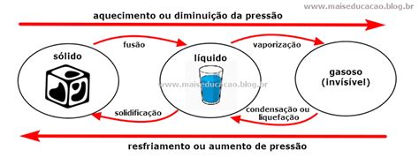 Estados Físicos Da Água Plano De Aula Simples De Aplicar Mais Educação