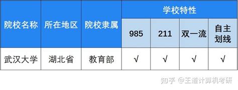 考情分析2023年武汉大学计算机考研考情分析 知乎