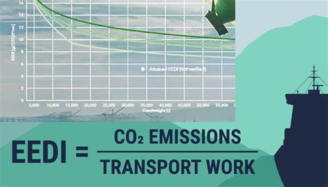 Energy Efficiency Of Ships Ittc Guidelines On Eedi Requirements