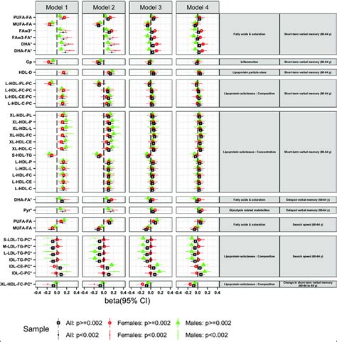 Linear Regression Results For The Associations Between Metabolite