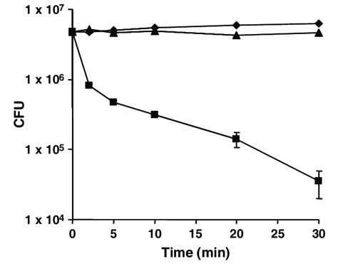 Time Kill Curves For E Coli Atcc And Esc Bacteria