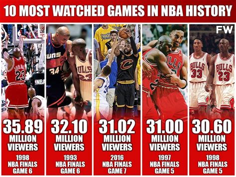 Nba Most Watched Games By Year Micki Susanna