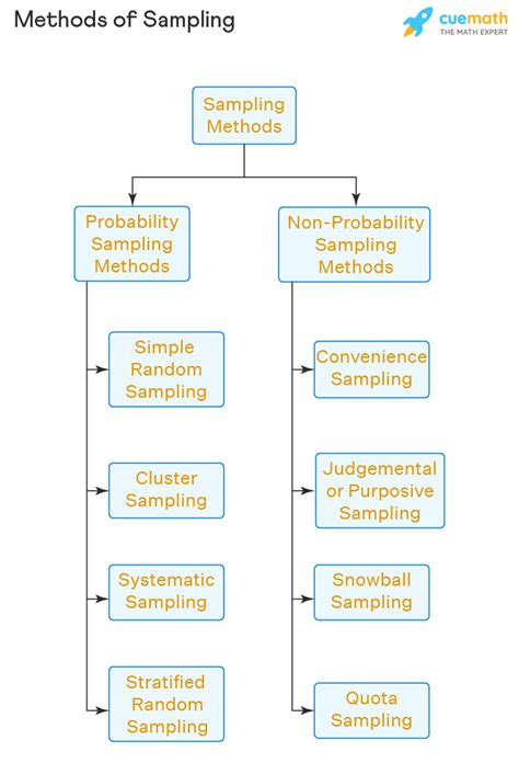 Methods Of Sampling Types Techniques Examples 2022