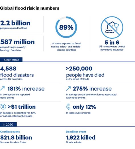 Sunk Costs The Socioeconomic Impacts Of Flooding