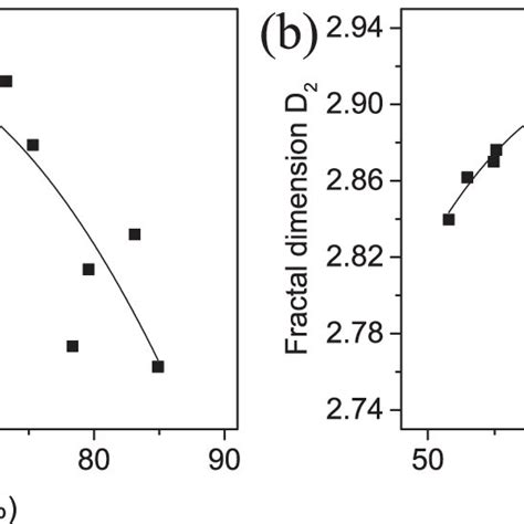 Relationship Between Fractal Dimensions And Yield Of Pacs Ad And Bd