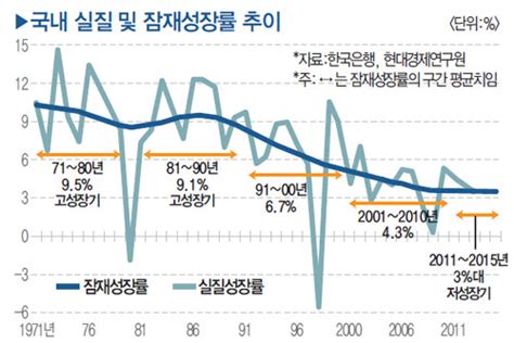 통계 뒤집어보기 국내 잠재성장률이 떨어지는 이유 매경economy