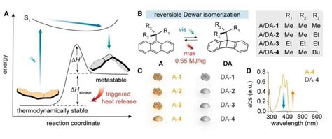 Curved molecules store sunlight as chemical energy and release heat on ...
