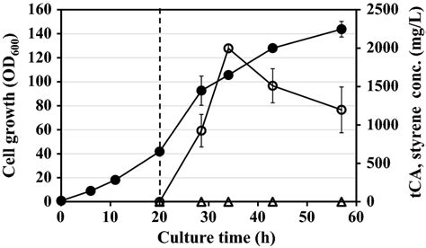 Time Profiles Of Cell Density Od600 And Styrene Production Titers In