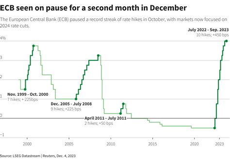 ECB Raises Rates To Record High Signals End To Hikes