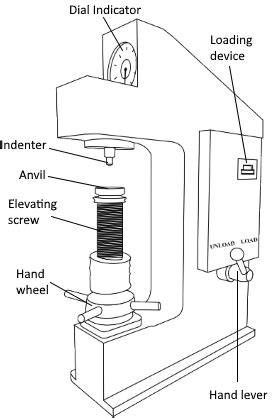 Virtual Labs