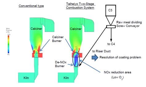 Taiheiyo Two Stage Combustion System