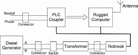 Block Diagram Of The Connections In The Setup Rx Download Scientific