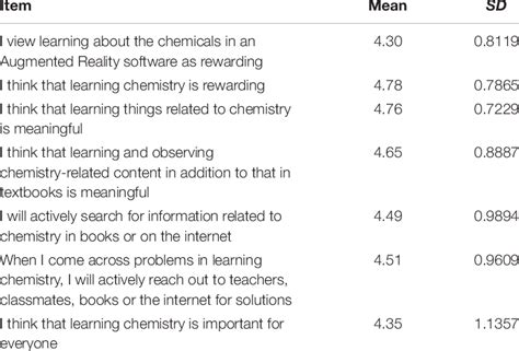 Descriptive Statistics For Learning Attitude Construct Download