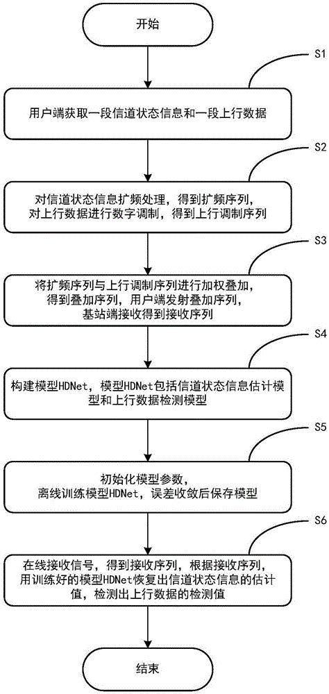 基于深度学习大规模mimo系统的叠加csi反馈方法与流程