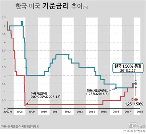 그래픽뉴스 한미 기준금리추이 한국 기준금리 1 50 동결