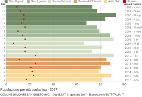 Popolazione Per Classi Di Et Scolastica Monte San Giusto Mc