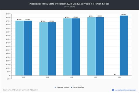 Mississippi Valley State - Tuition & Fees, Net Price