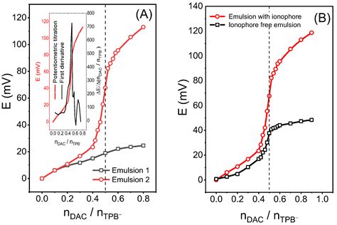 Chemosensors Free Full Text Ionophore Based Nanosphere Emulsion