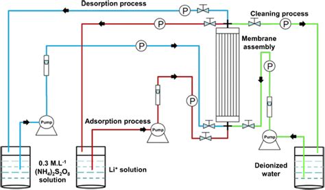 Schematic Of The Adsorptiondesorption Process Flow Used For Recycling