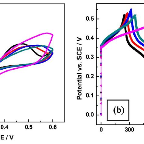 A Cv Curves At 0 01 V•s −1 And B Galvanostatic Charge Discharge Download Scientific Diagram