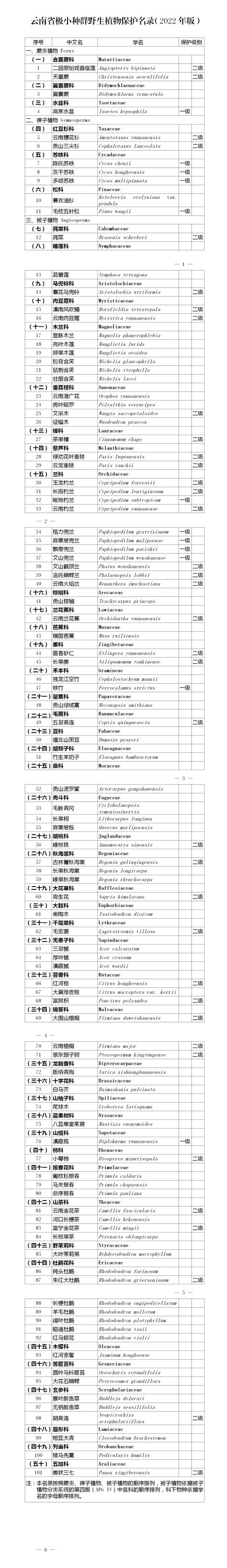 云南省极小种群野生植物保护名录（2022年版）云南省林业和草原局