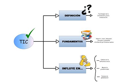 Hugo Leiva 4 Tic 3 Mapa Conceptual Sobre Las Tic I
