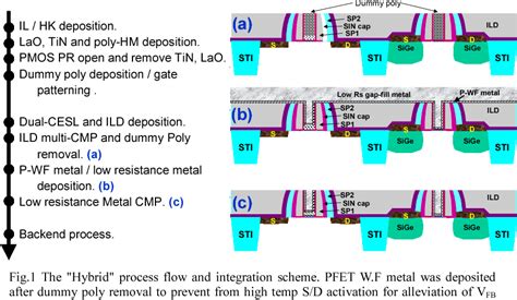 Figure 4 From A Novel “hybrid” High Kmetal Gate Process For 28nm High