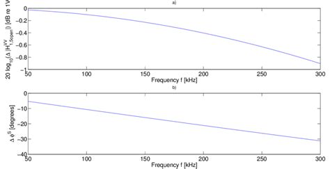 A Difference In Magnitude Between Farfield Model And Nearfield Model