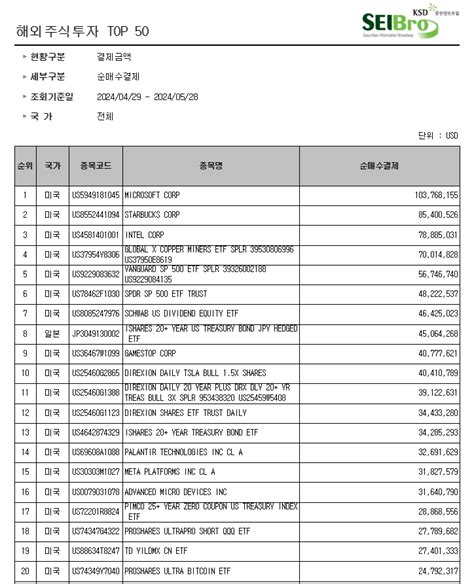 Ai주 엔비디아 테슬라 제치고 韓 해외주식 보관액 1위구리 Etf도 전진행보 서학개미 쇼핑리스트 한국금융신문