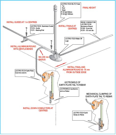 Lightnng Protection Basic Lightning Lectro Tech