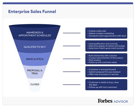 Sales Funnel Template And Examples For Forbes Advisor