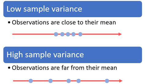 Sample variance