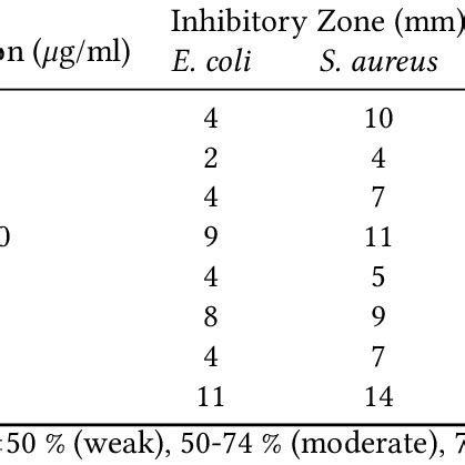 TLC Analysis Of Secondary Metabolites Extract Of Endophytic Fungi From