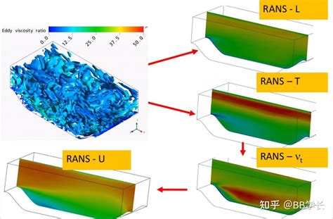 湍流建模 01工程湍流模型下 知乎