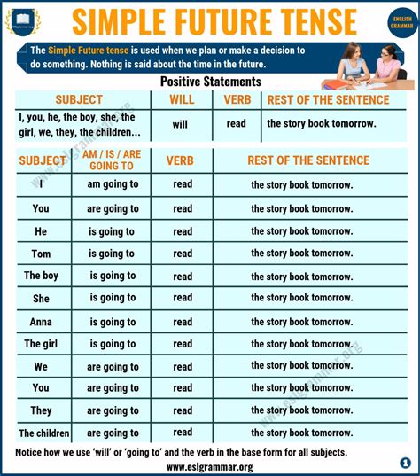 Simple Future Tense Definition And Useful Examples In English Esl Grammar Tenses Future