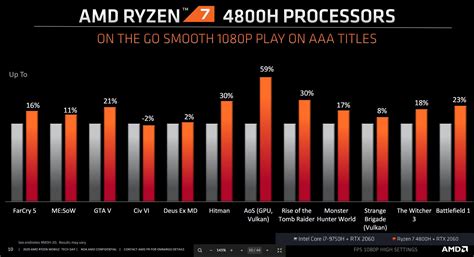 Ryzen 4000 Mobile News Specifiche Tecniche E Prestazioni TechByte