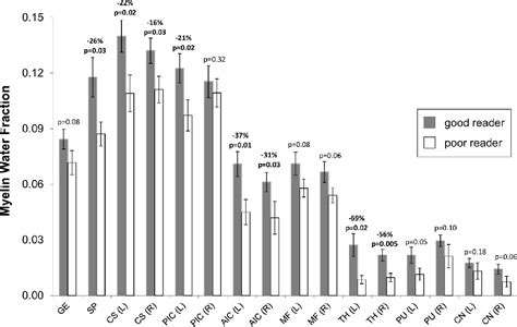 Frontiers Myelin Water Imaging Demonstrates Lower Brain Myelination