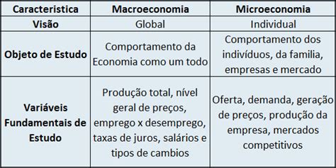 DiferenÇas Entre Macroeconomia E Microeconomia Trabalhos Escolares