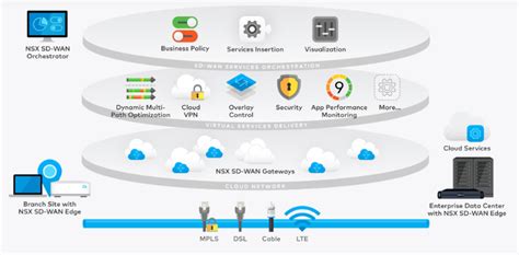 Vmware Sd Wan Architecture And Velocloud Components Dclessons