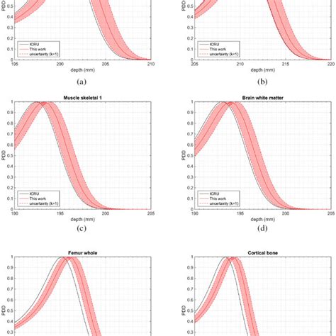 Percentage Depth Dose Curves Of A Pristine Proton Beam With An Initial