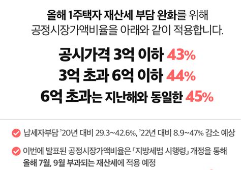 1주택자 재산세 부담 완화가구당 평균 7만 2000원 감소