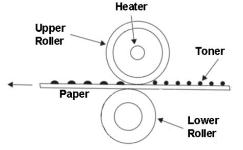 What is Fuser in Laser Printer and How We Can Clean It?