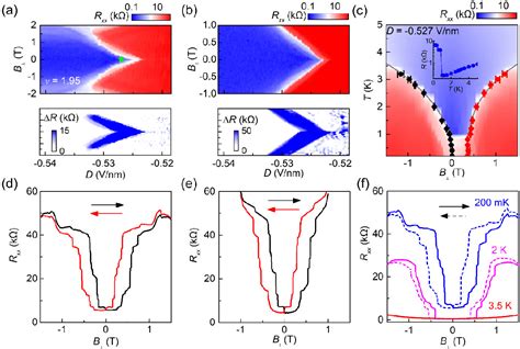 Figure 2 From Observation Of First Order Quantum Phase Transitions And