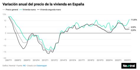 El Precio De La Vivienda Sigue Al Alza Sube Un 45