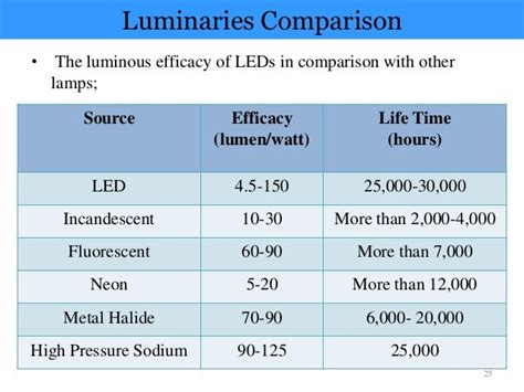 Led Lamps