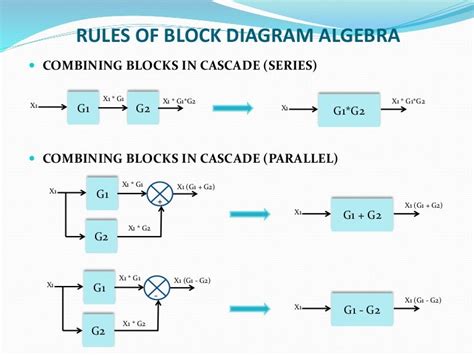 Block Reduction Technique